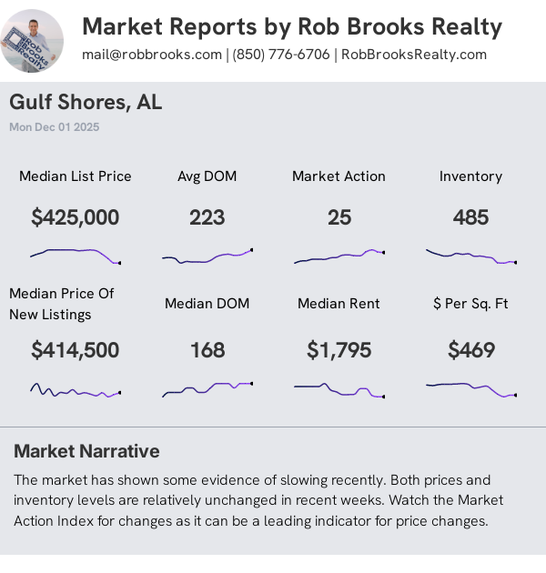 Gulf Shores AL Condo/Townhome Summary