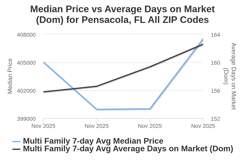 Pensacola Condo/Townhome Price vs Avg DOM
