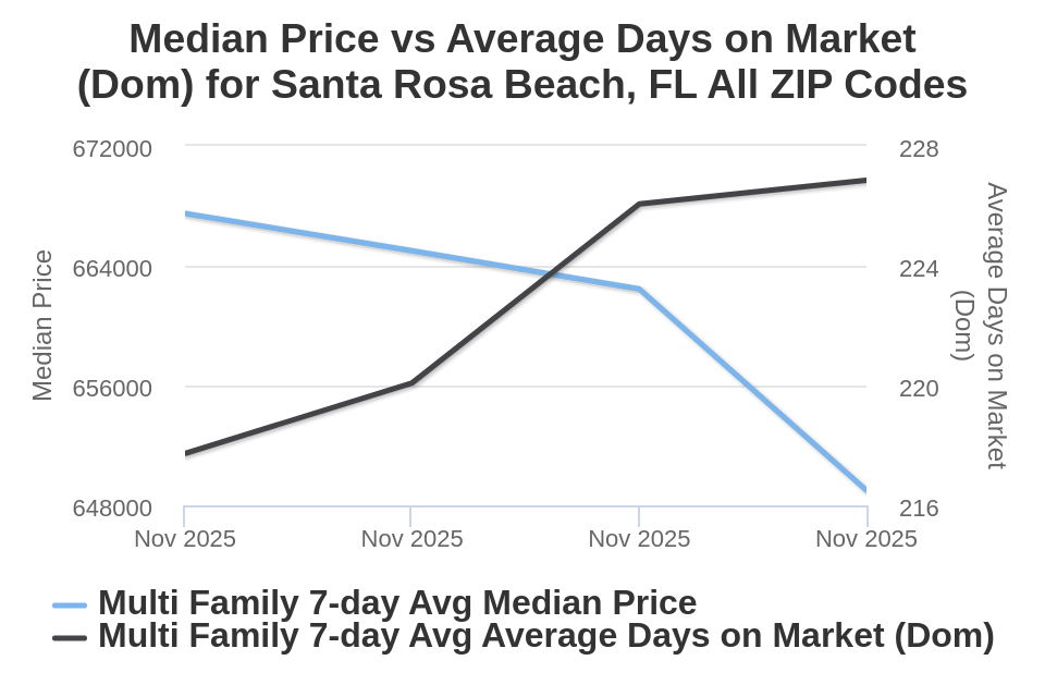 Santa Rosa Beach/30A Condo/Townhome Price vs Avg DOM