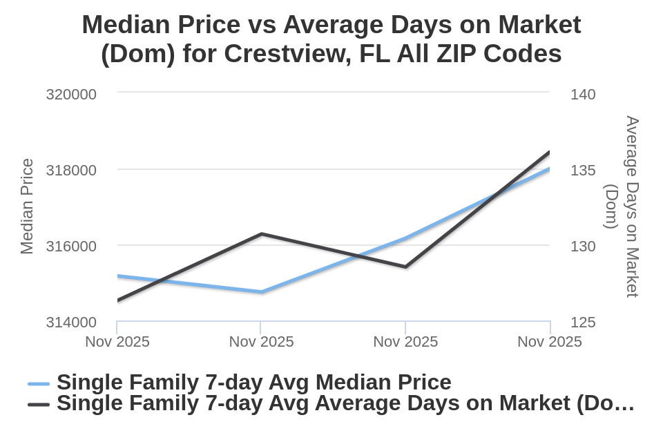 Crestview House Price vs Avg DOM