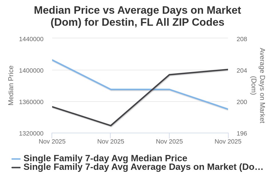 Destin House Price vs Avg DOM