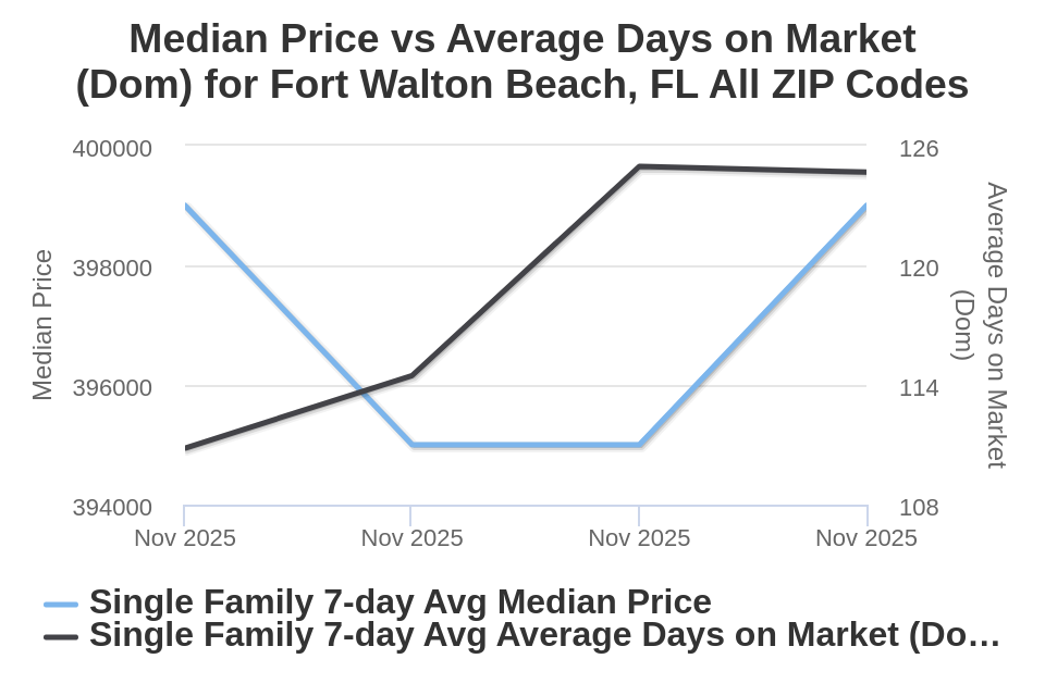 Ft Walton Beach House Price vs Avg DOM