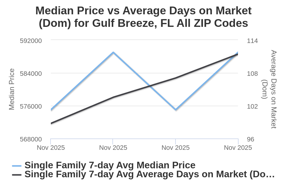 Gulf Breeze House Price vs Ave DOM