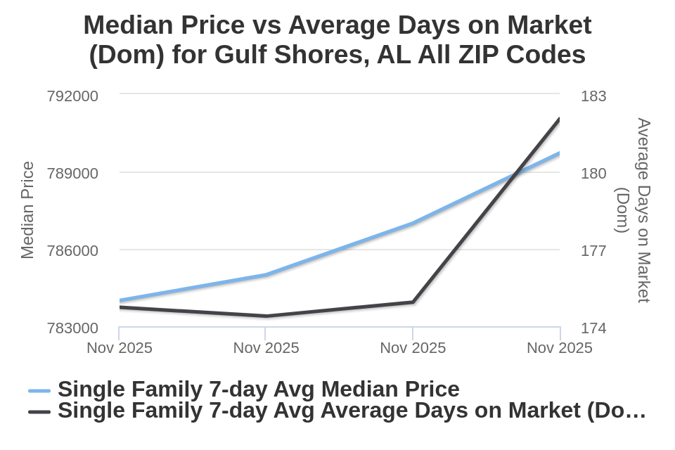 Gulf Shores AL House List Price vs Avg DOM