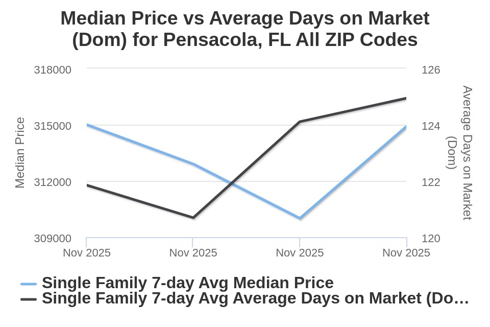 Pensacola House Price vs Avg DOM