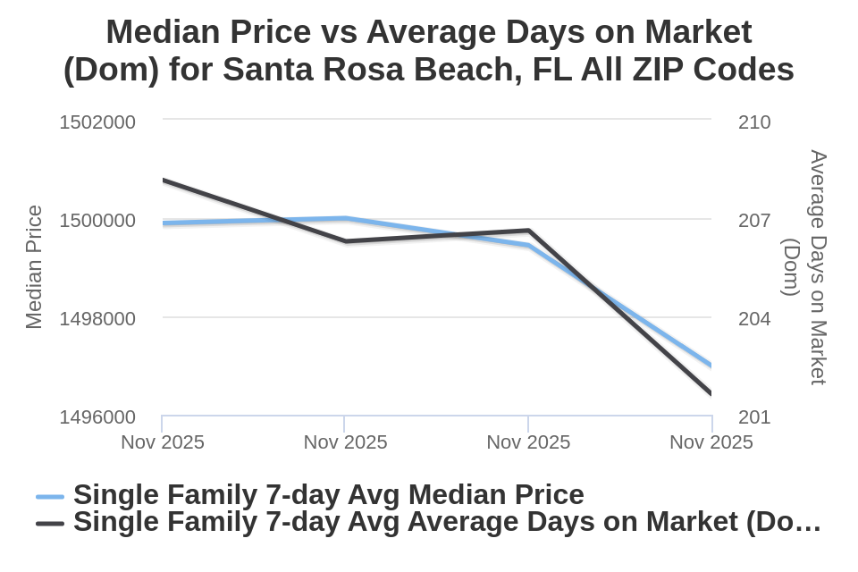 Santa Rosa Beach/30A House Price vs Avg DOM