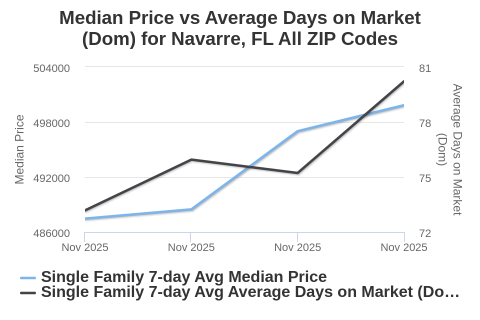 Navarre House Price vs Avg DOM
