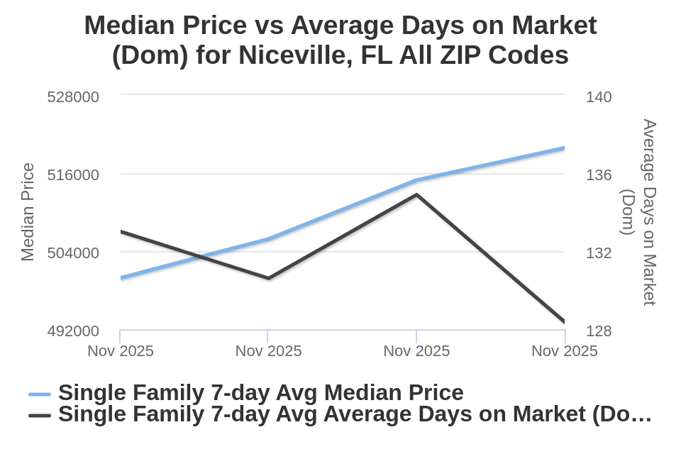 Niceville House Price vs Avg DOM