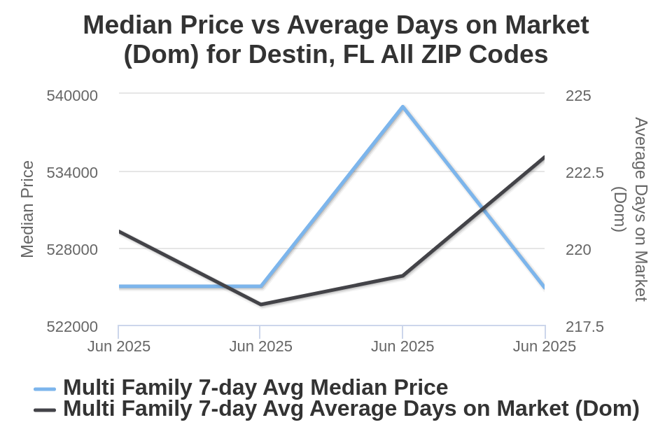 Destin Condo/Townhome Price vs Avg DOM