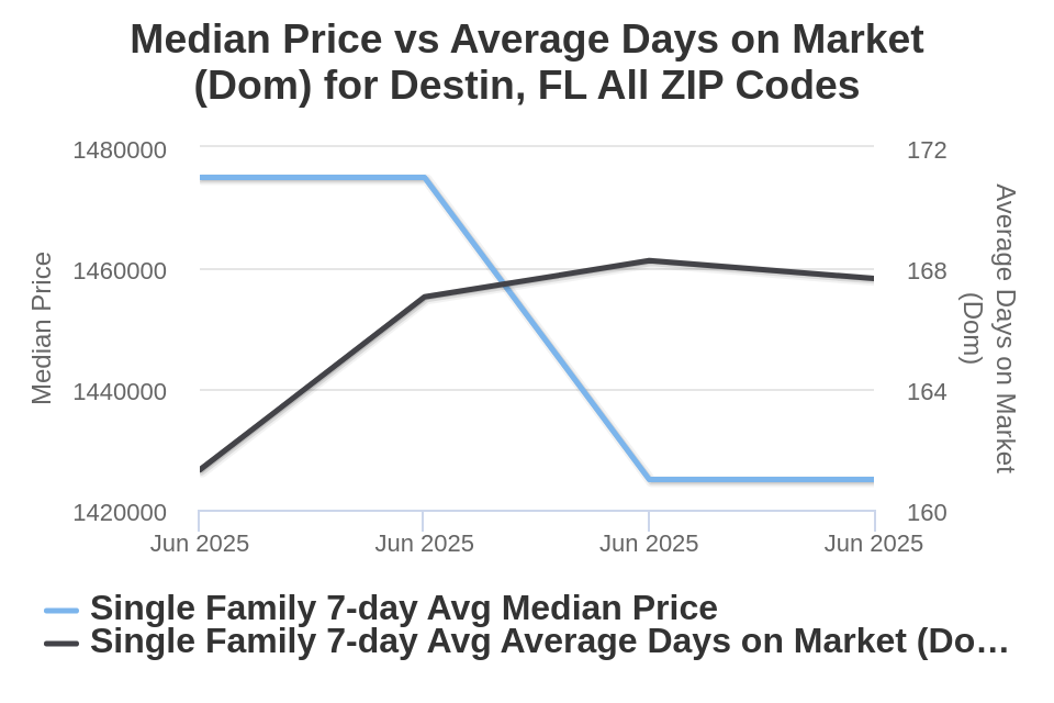 Destin House Price vs Avg DOM