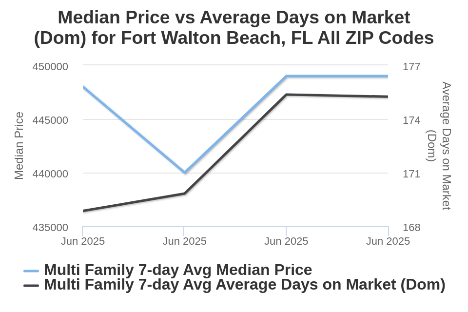 Ft Walton Beach Condo/Townhome Price vs Avg DOM