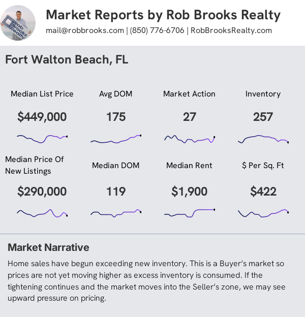 Ft Walton Beach Condo/Townhome Summary