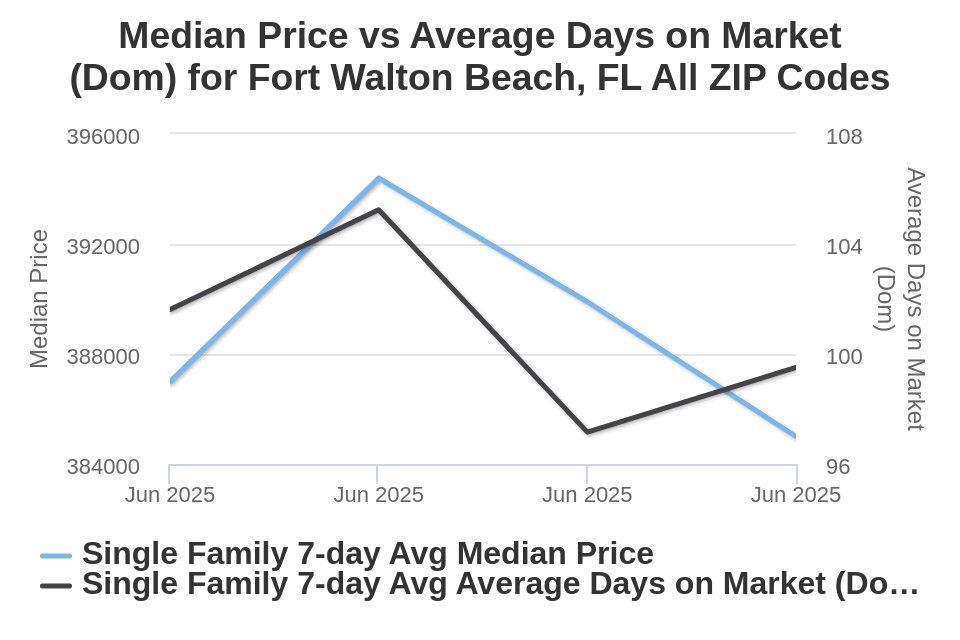 Ft Walton Beach House Price vs Avg DOM