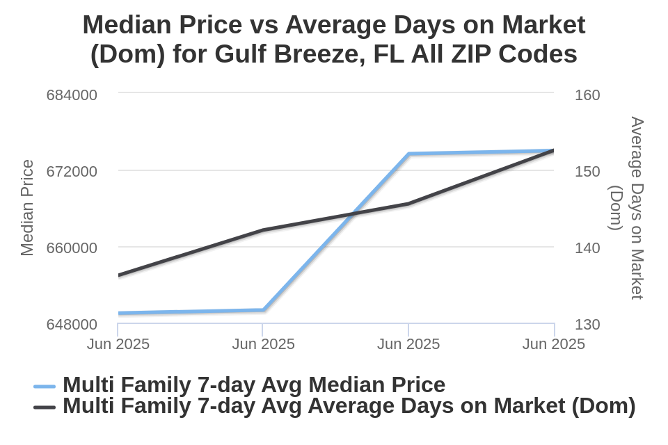 Gulf Breeze Condo/Townhome Price vs Avg DOM