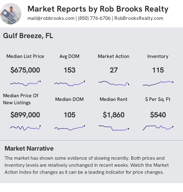 Gulf Breeze Condo/Townhome Summary