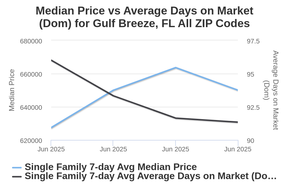 Gulf Breeze House Price vs Avg DOM