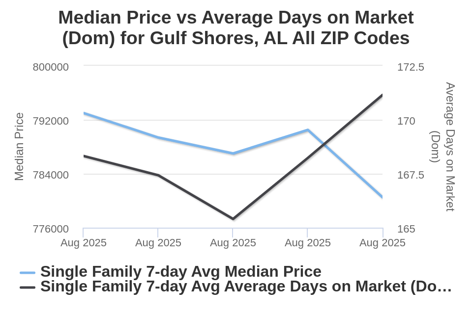 Gulf Shores AL House List Price vs Avg DOM