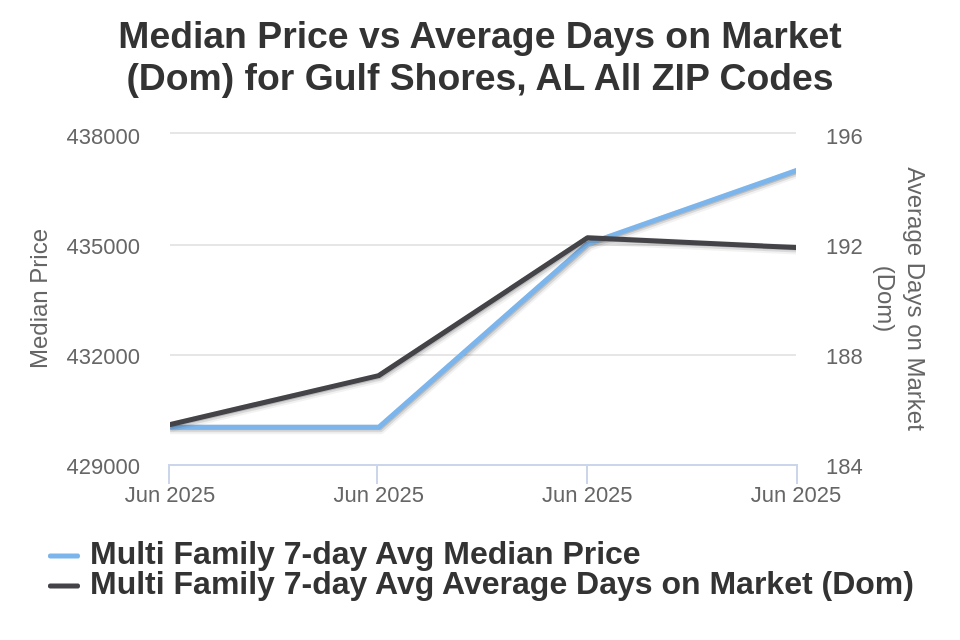 Gulf Shores AL Condo/Townhome List Price vs Avg DOM