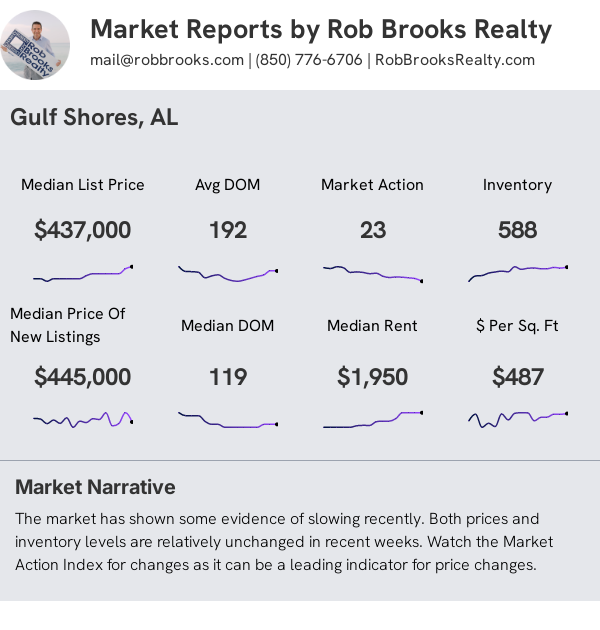 Gulf Shores AL Condo/Townhome Summary