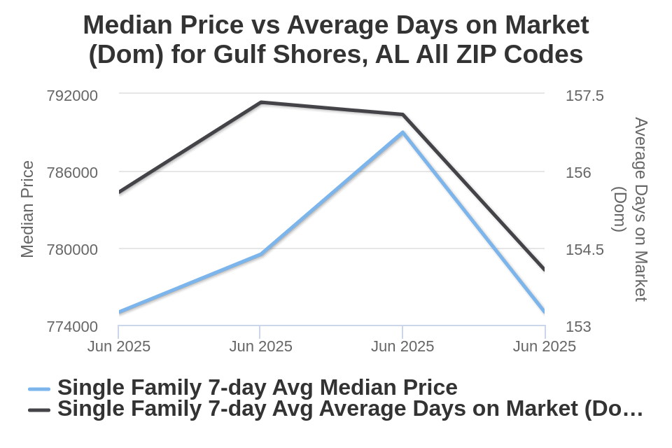 Gulf Shores AL House List Price vs Avg DOM