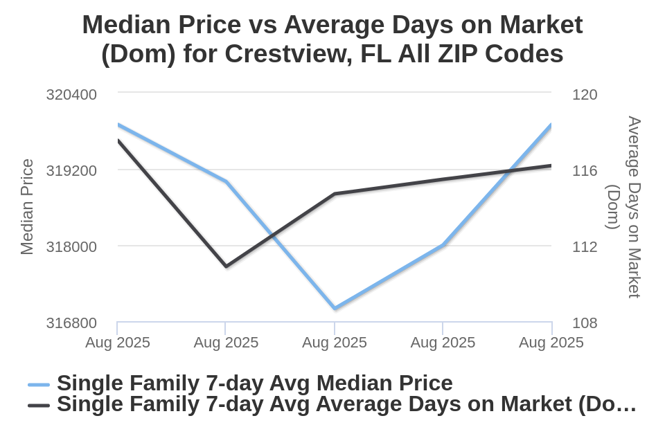 Crestview Price vs Avg DOM