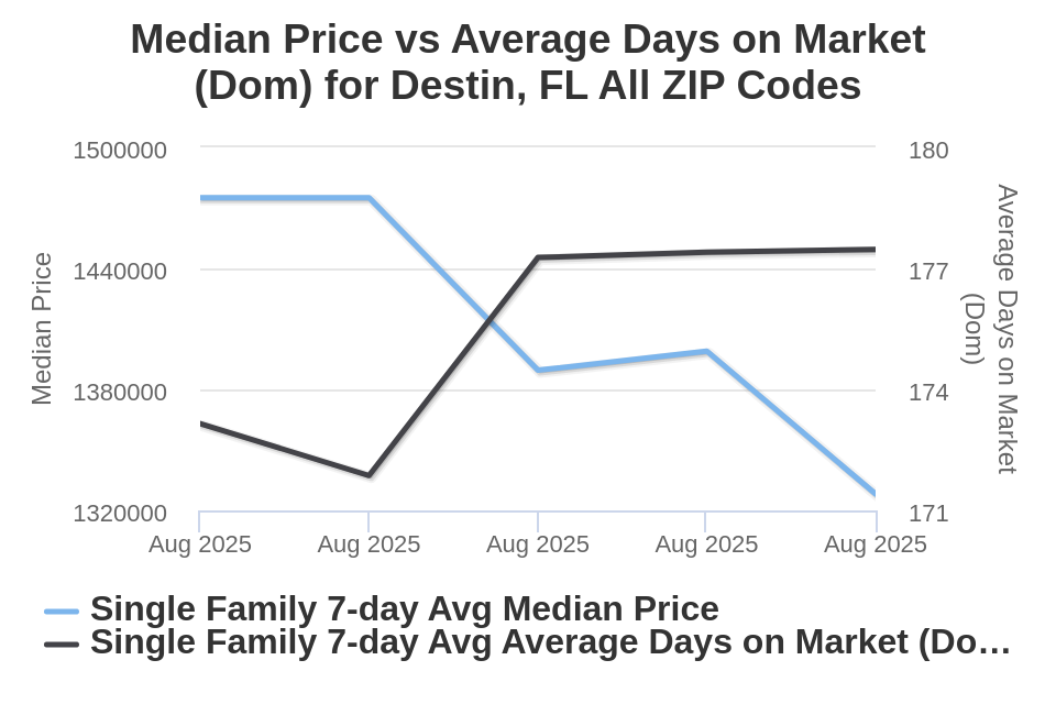 Destin House Price vs Avg DOM