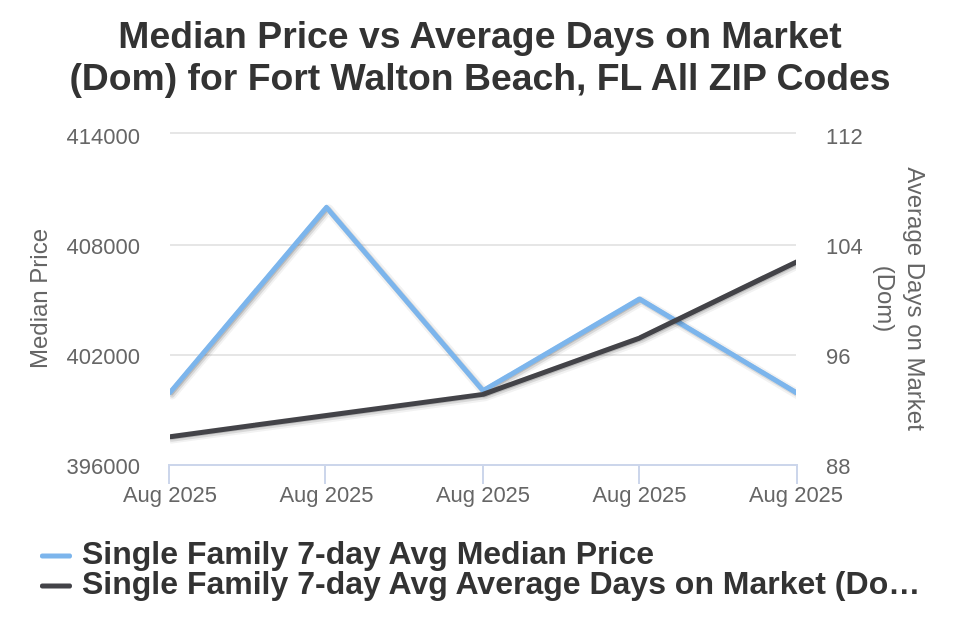 Ft Walton Beach House Price vs Avg DOM