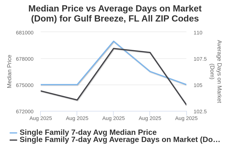 Gulf Breeze House Price vs Avg DOM