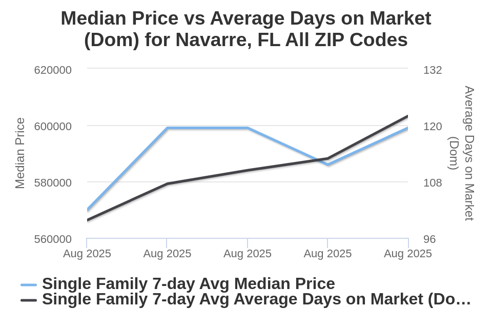 Navarre House Price vs Ave DOM