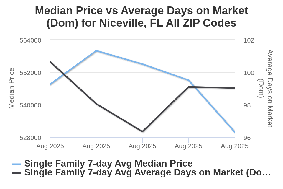 Niceville Price vs Avg DOM