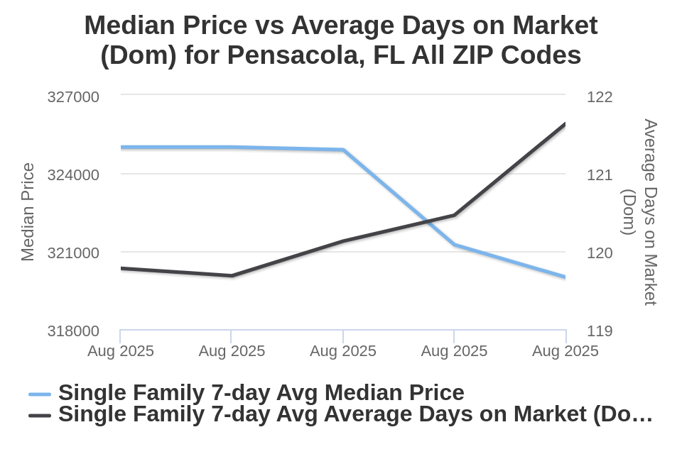 Pensacola House Price vs Avg DOM