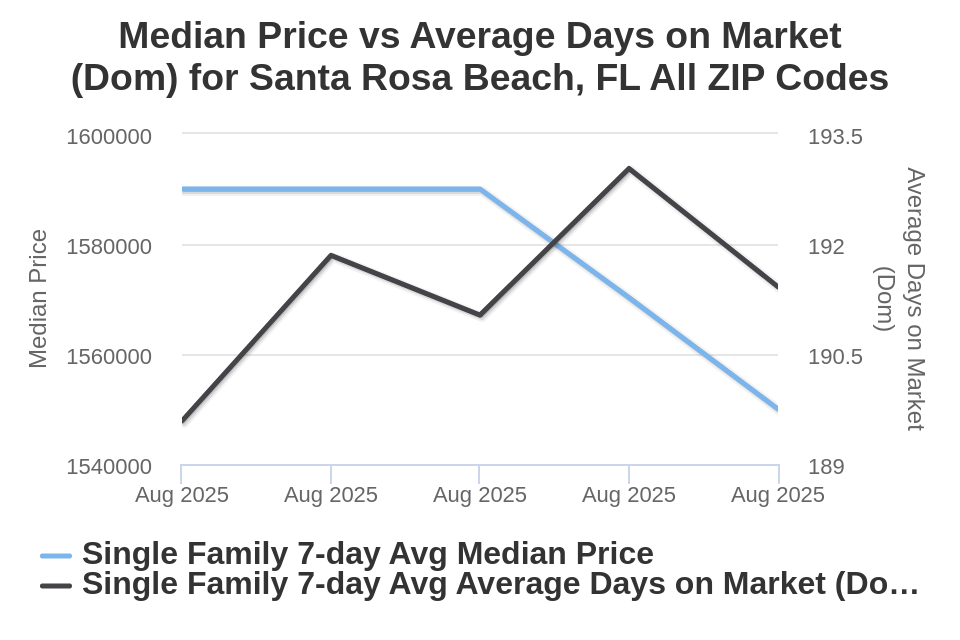 Santa Rosa Beach/30A House Price vs Avg DOM