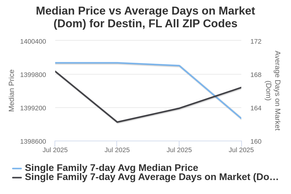 Destin House Price vs Avg DOM