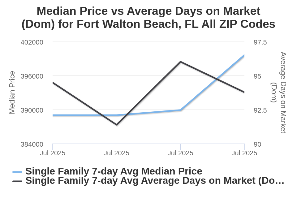 Ft Walton Beach House Price vs Avg DOM