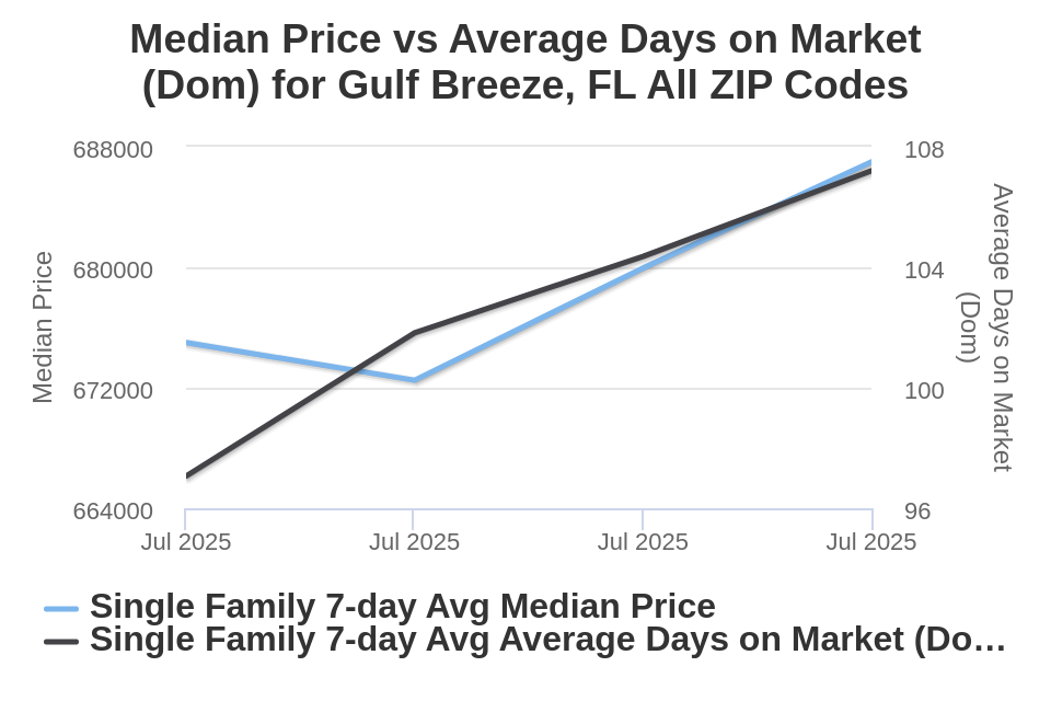 Gulf Breeze House Price vs Avg DOM