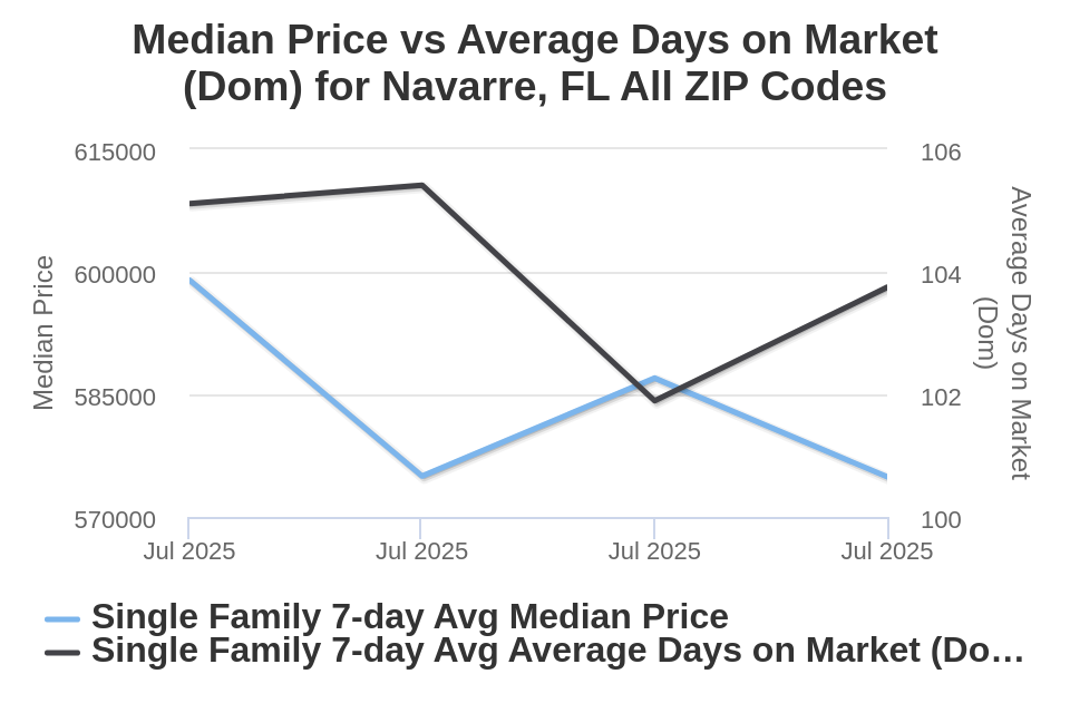Navarre House Price vs Ave DOM