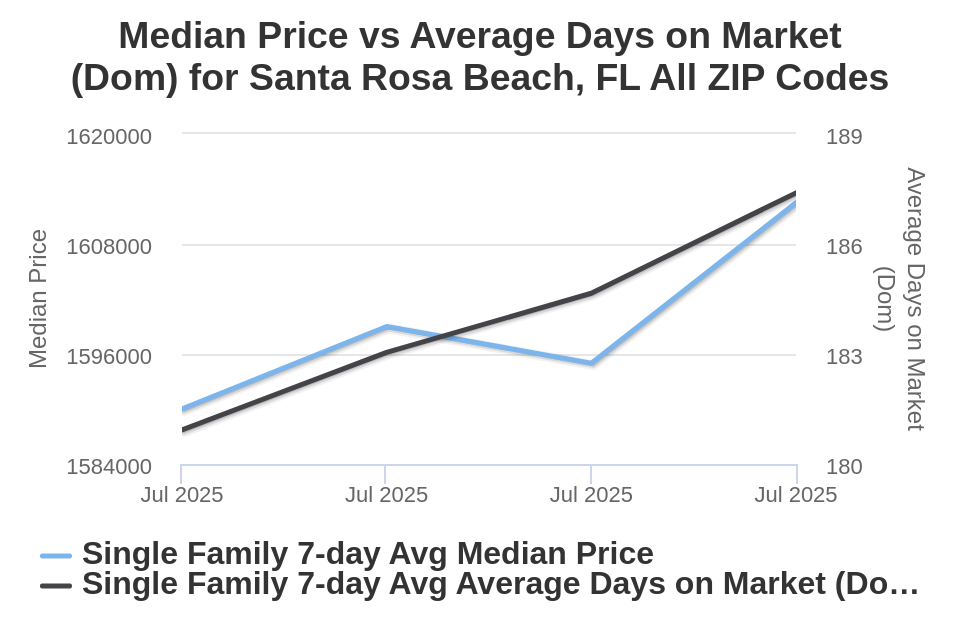 Santa Rosa Beach/30A House Price vs Avg DOM