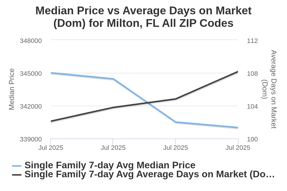 Milton Price vs Avg DOM