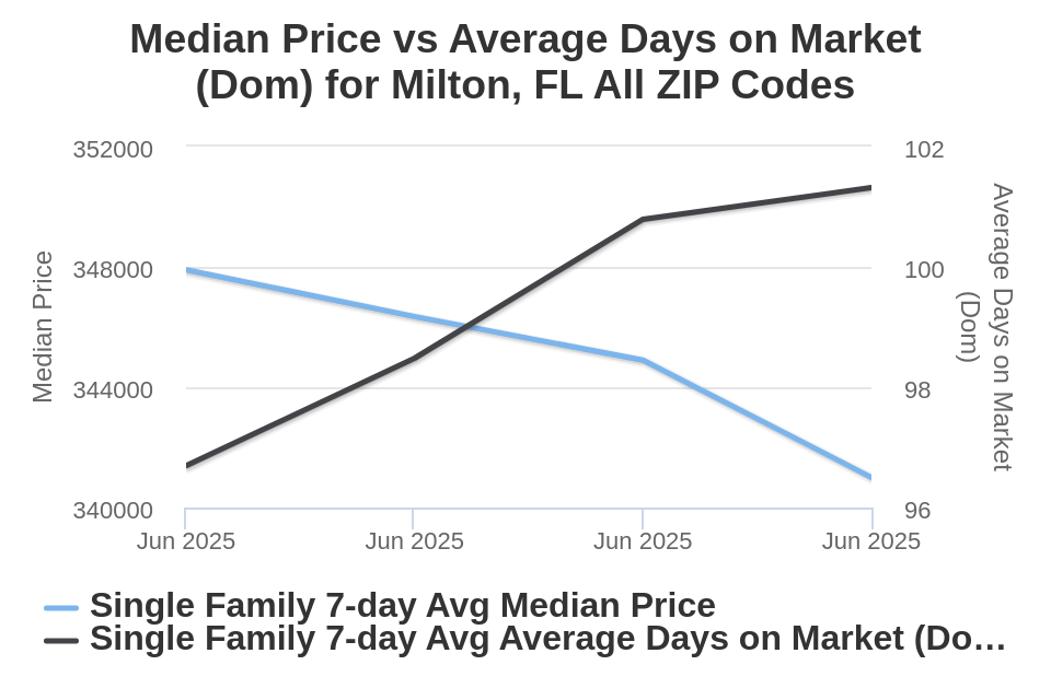 Milton Price vs Avg DOM