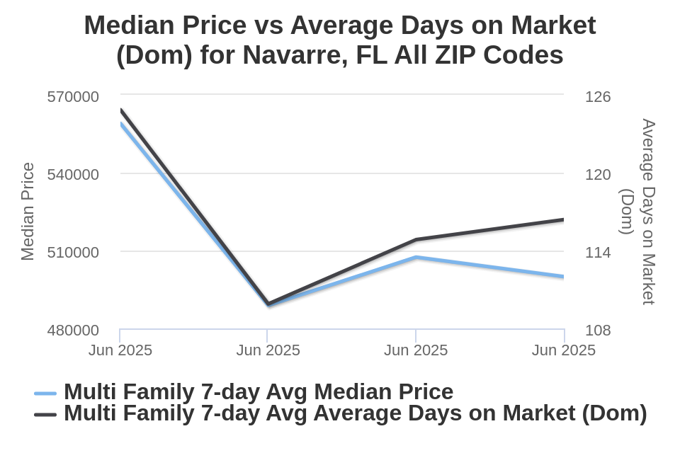 Navarre Condo/Townhome Price vs Avg DOM