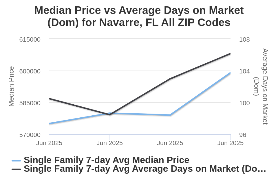 Navarre House Price vs Ave DOM
