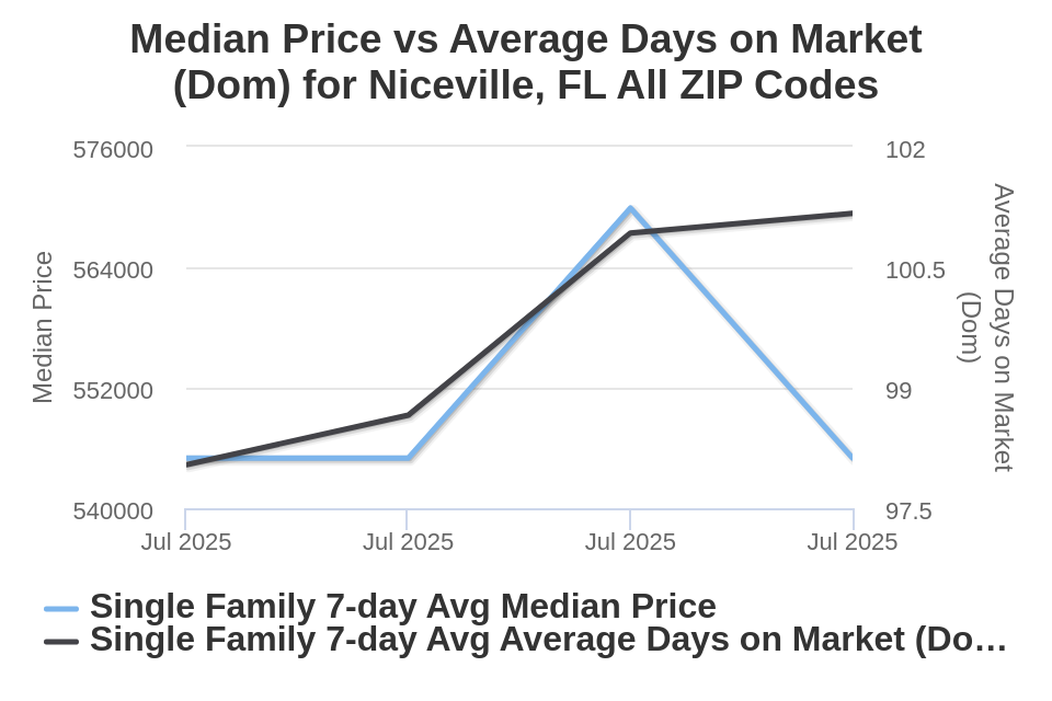 Niceville Price vs Avg DOM