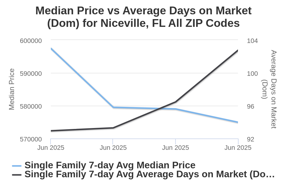 Niceville Price vs Avg DOM