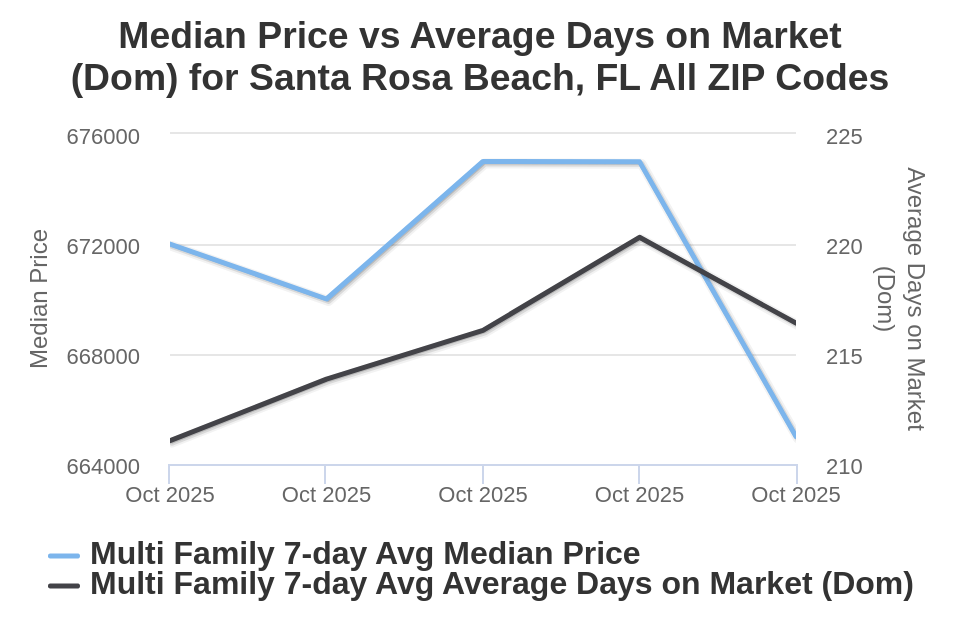 Santa Rosa Beach/30A Condo/Townhome Price vs Avg DOM