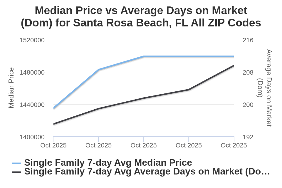 Santa Rosa Beach/30A House Price vs Avg DOM