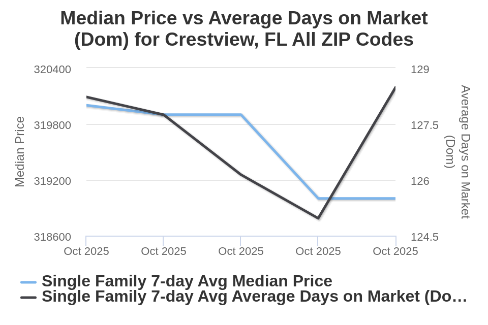 Crestview Price vs Avg DOM