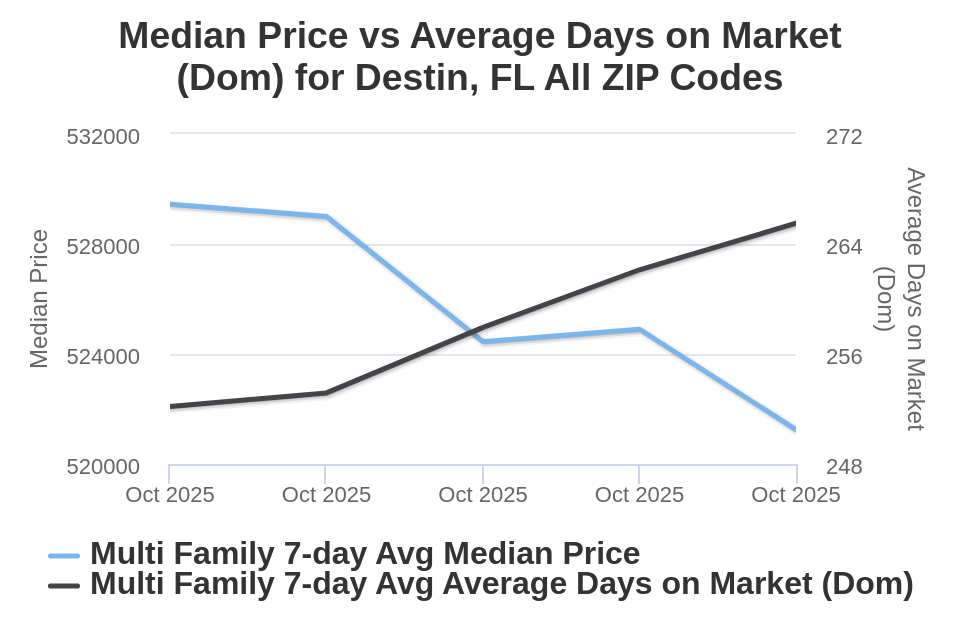 Destin Condo/Townhome Price vs Avg DOM