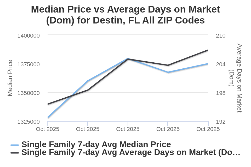 Destin House Price vs Avg DOM