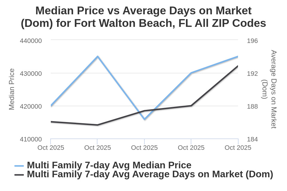 Ft Walton Beach Condo/Townhome Price vs Avg DOM