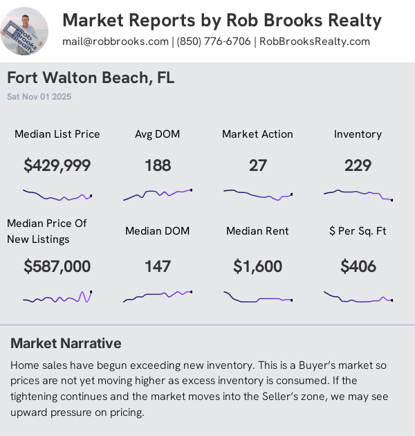 Ft Walton Beach Condo/Townhome Summary